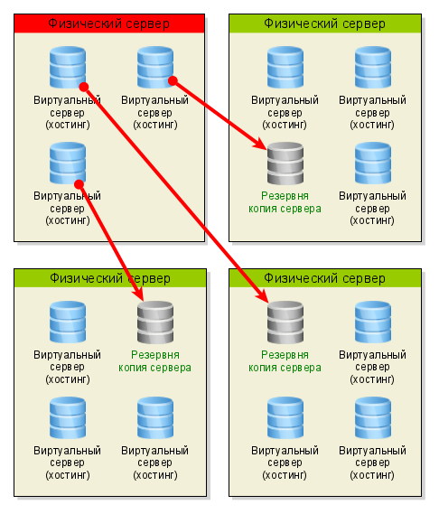 Схема резервного копирования серверов
